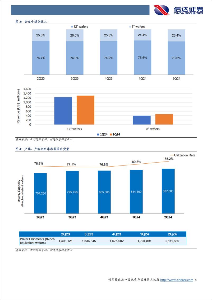 《半导体行业：大陆Fab厂Q2业绩亮眼，台积电7月营收表现良好-240811-信达证券-10页》 - 第4页预览图