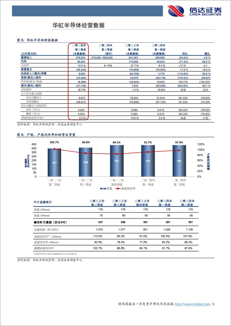 《半导体行业：大陆Fab厂Q2业绩亮眼，台积电7月营收表现良好-240811-信达证券-10页》 - 第5页预览图