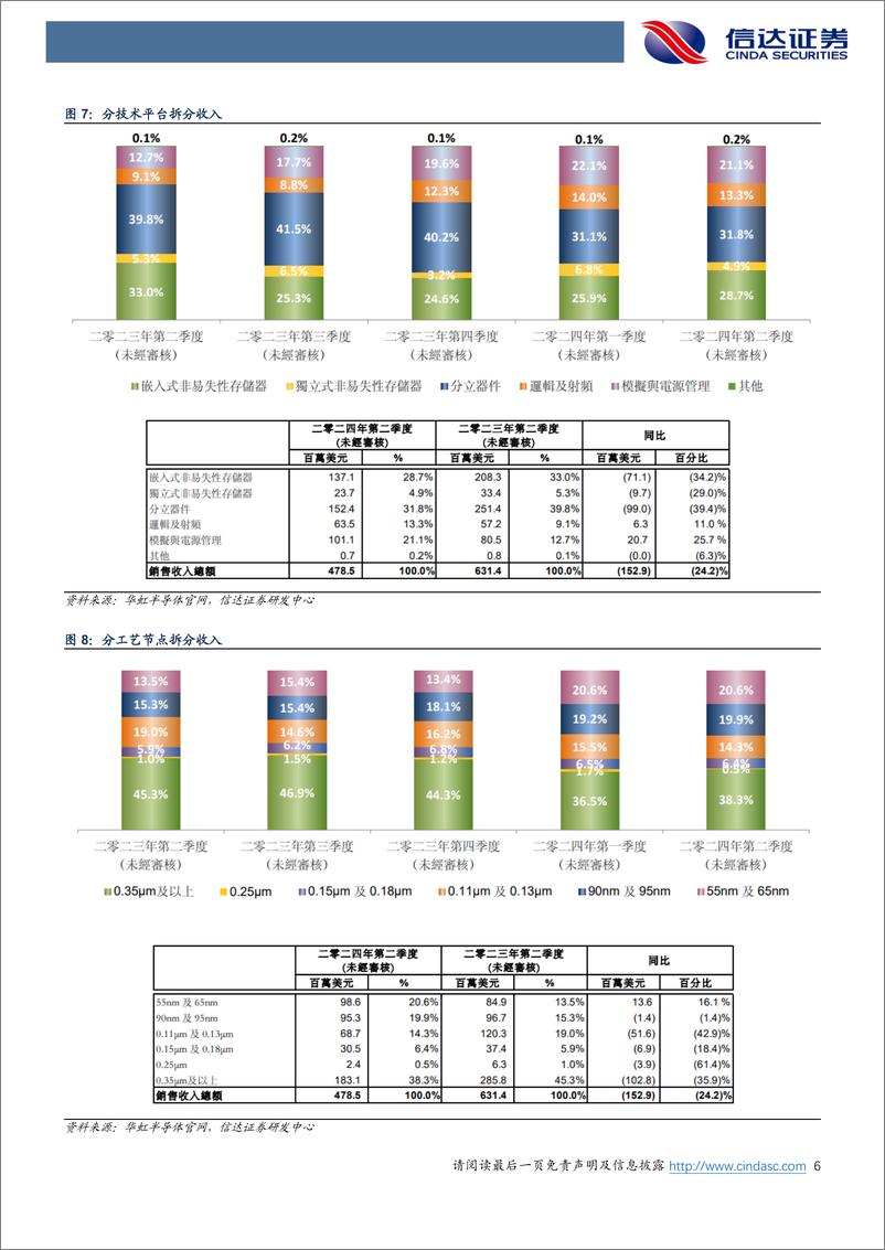 《半导体行业：大陆Fab厂Q2业绩亮眼，台积电7月营收表现良好-240811-信达证券-10页》 - 第6页预览图