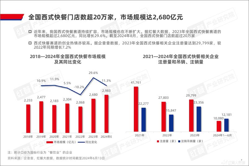 《西式快餐发展报告2024-33页》 - 第7页预览图