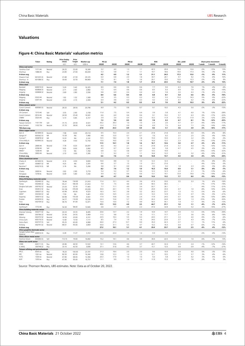 《UBS Equities-China Basic MaterialsToo early for a turnaroun Wang-98829894》 - 第5页预览图