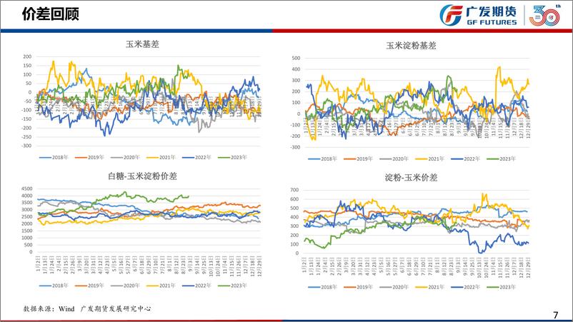 《9月玉米月报：新作上量在即，玉米上方压力逐步凸显-20230903-广发期货-22页》 - 第8页预览图