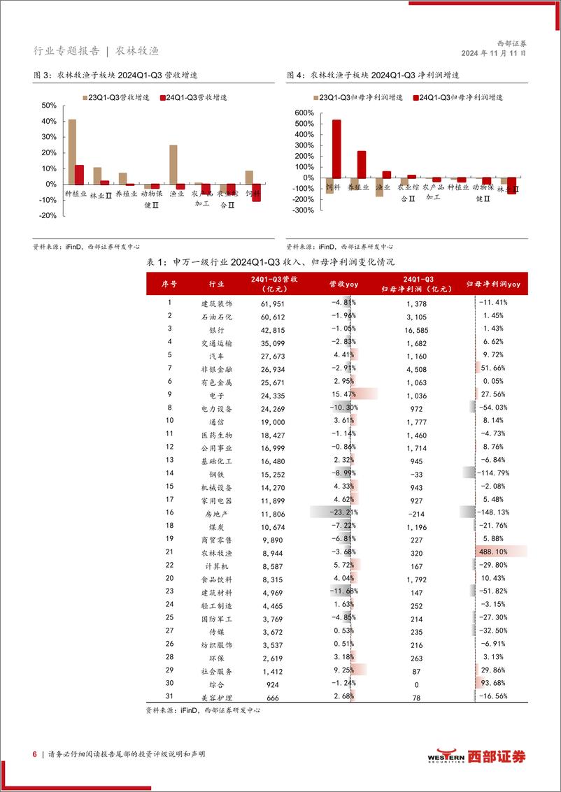 《农林牧渔行业2024前三季度及2024Q3农林牧渔板块业绩总结：生猪及饲料板块净利润高增，肉鸡板块景气度有望改善-241111-西部证券-28页》 - 第6页预览图