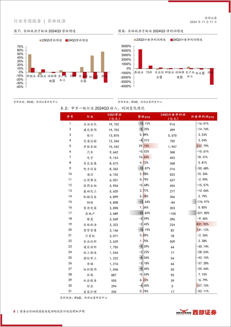 《农林牧渔行业2024前三季度及2024Q3农林牧渔板块业绩总结：生猪及饲料板块净利润高增，肉鸡板块景气度有望改善-241111-西部证券-28页》 - 第8页预览图