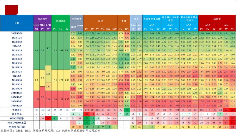 《债牛行情下的信用市场轮动图谱-241222-浙商证券-33页》 - 第5页预览图