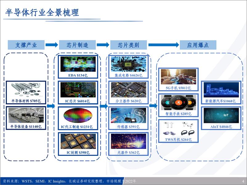 《半导体行业专题报告：半导体风起云涌，全景梳理看路在何方-20220807-长城证券-52页》 - 第5页预览图