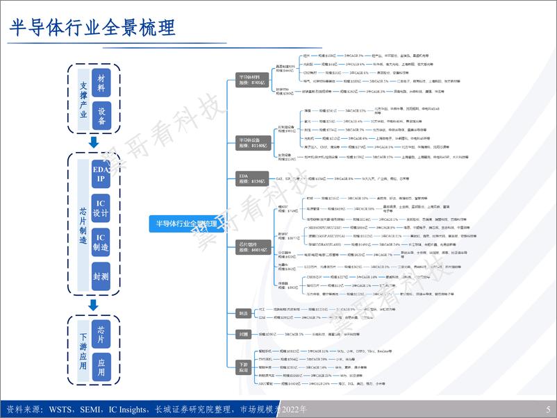 《半导体行业专题报告：半导体风起云涌，全景梳理看路在何方-20220807-长城证券-52页》 - 第6页预览图