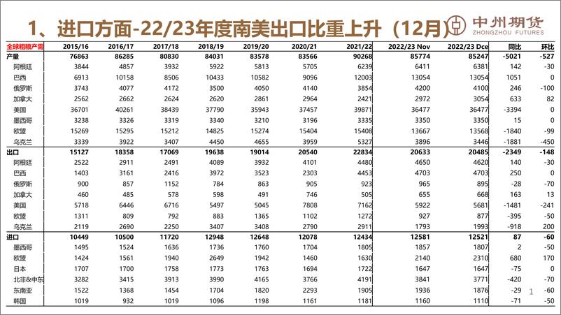 《短期仍需重视物流，玉米价格跌幅有限-20221211-中州期货-20页》 - 第3页预览图