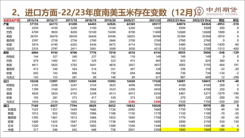 《短期仍需重视物流，玉米价格跌幅有限-20221211-中州期货-20页》 - 第4页预览图