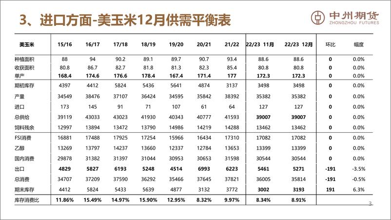 《短期仍需重视物流，玉米价格跌幅有限-20221211-中州期货-20页》 - 第5页预览图