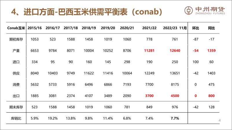 《短期仍需重视物流，玉米价格跌幅有限-20221211-中州期货-20页》 - 第6页预览图