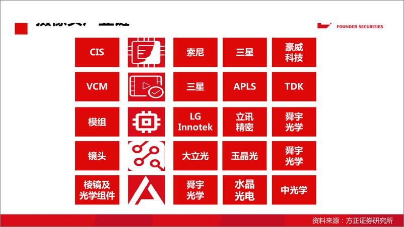 《-电子行业：5G，AI给摄像头产业链带来的千亿市场-20191218-方正证券31页》 - 第4页预览图