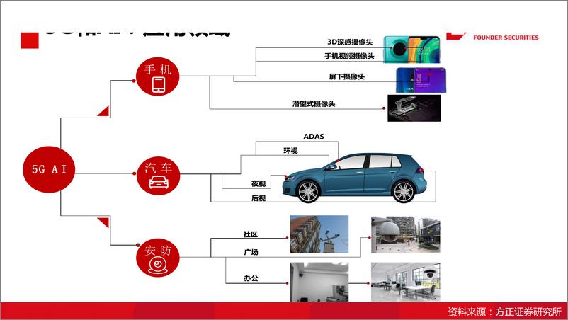 《-电子行业：5G，AI给摄像头产业链带来的千亿市场-20191218-方正证券31页》 - 第6页预览图