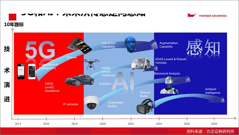 《-电子行业：5G，AI给摄像头产业链带来的千亿市场-20191218-方正证券31页》 - 第7页预览图