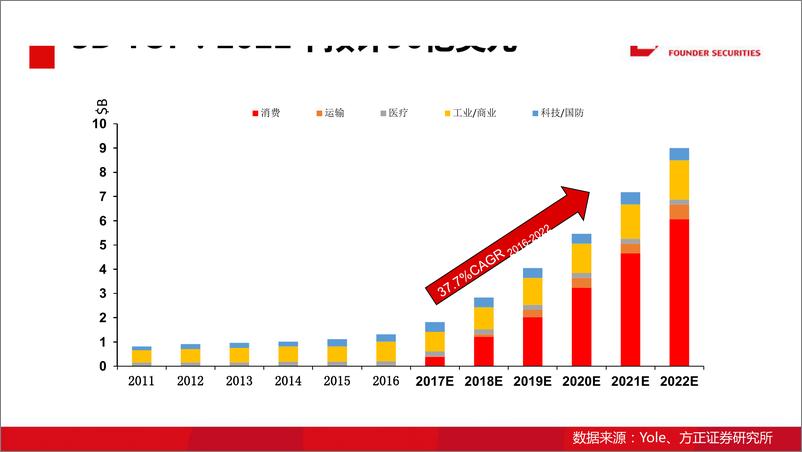 《-电子行业：5G，AI给摄像头产业链带来的千亿市场-20191218-方正证券31页》 - 第8页预览图