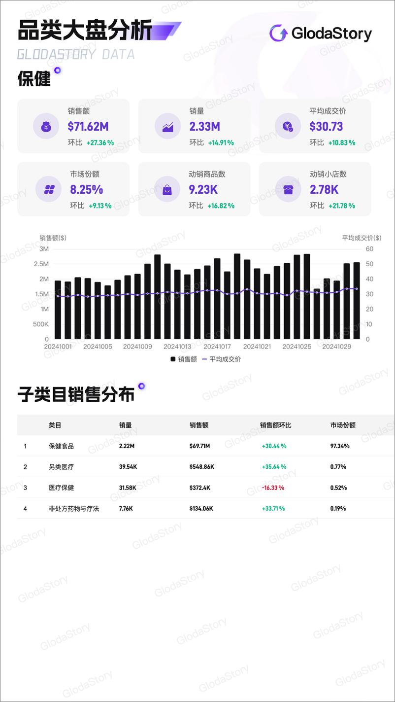 《GlodaStory：2024年10月TikTok美区保健品行业分析报告-13页》 - 第2页预览图