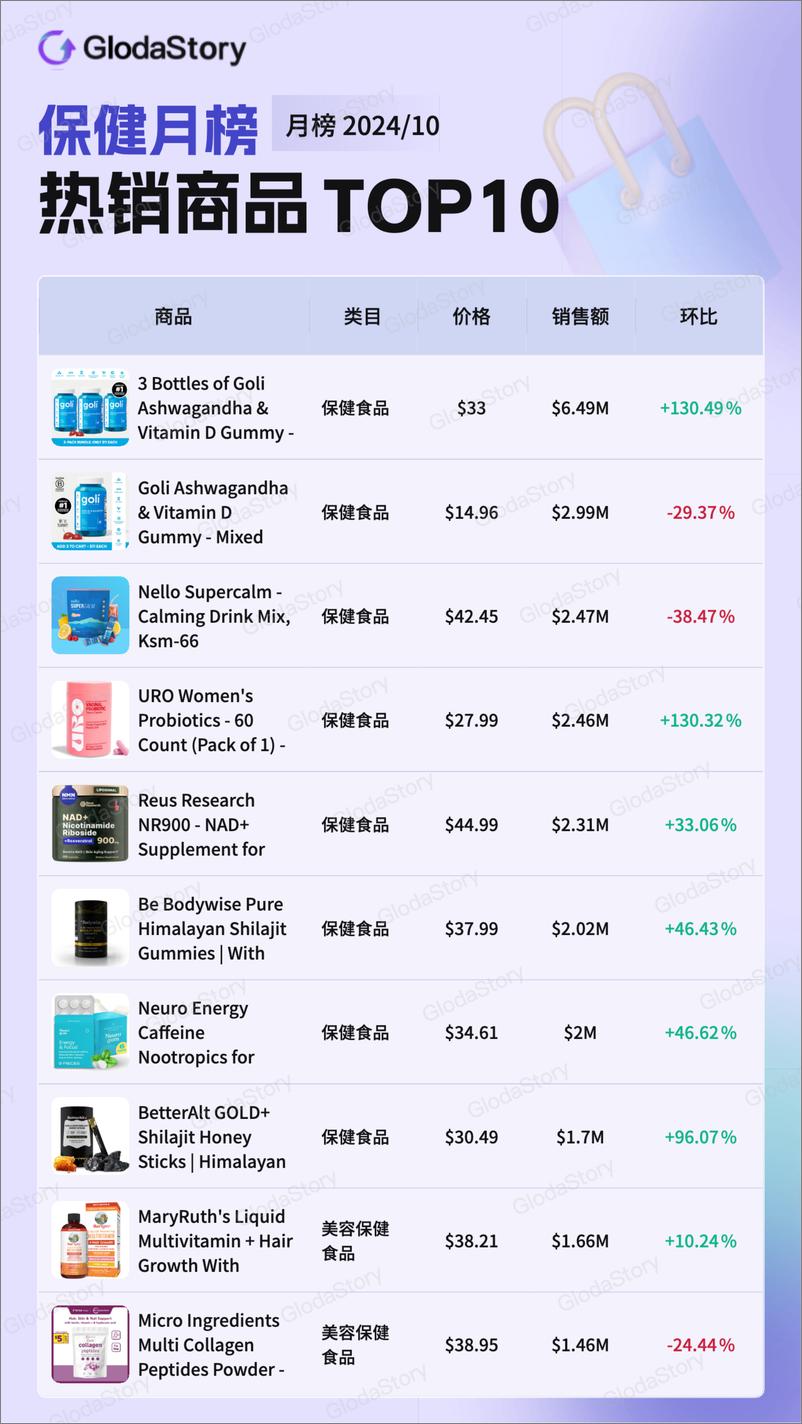 《GlodaStory：2024年10月TikTok美区保健品行业分析报告-13页》 - 第4页预览图