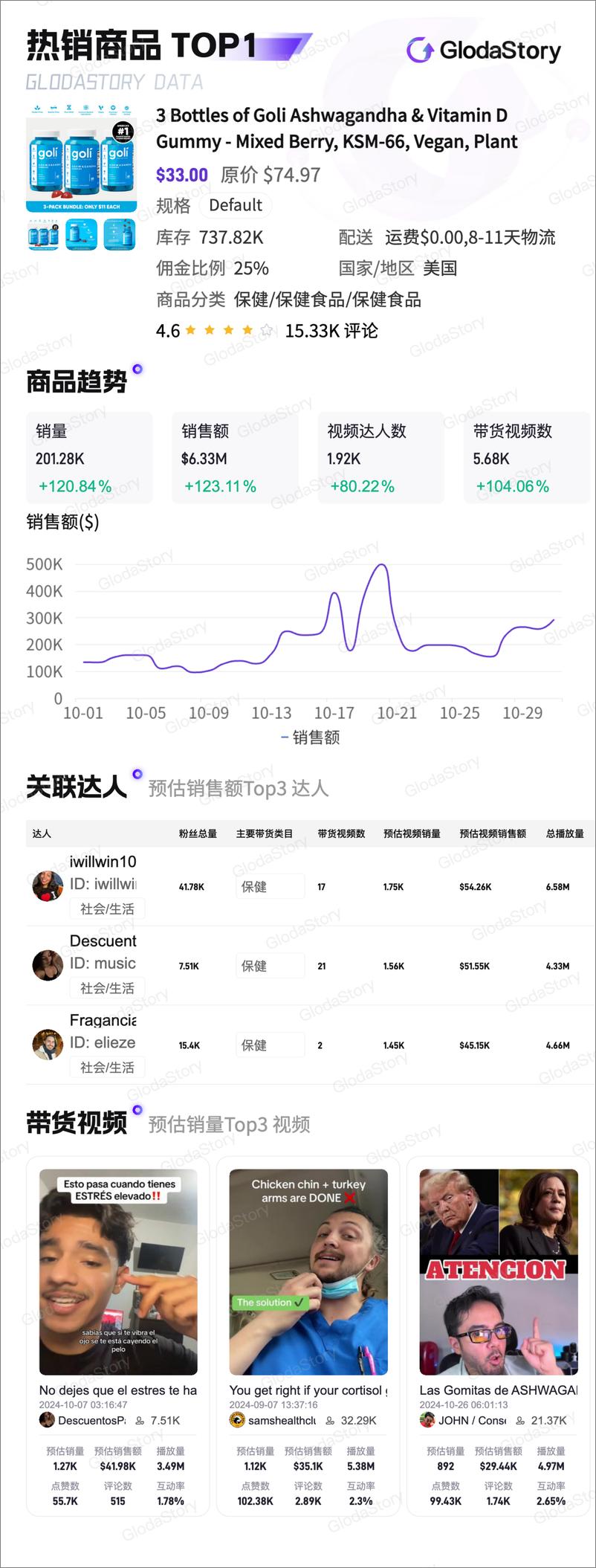 《GlodaStory：2024年10月TikTok美区保健品行业分析报告-13页》 - 第5页预览图