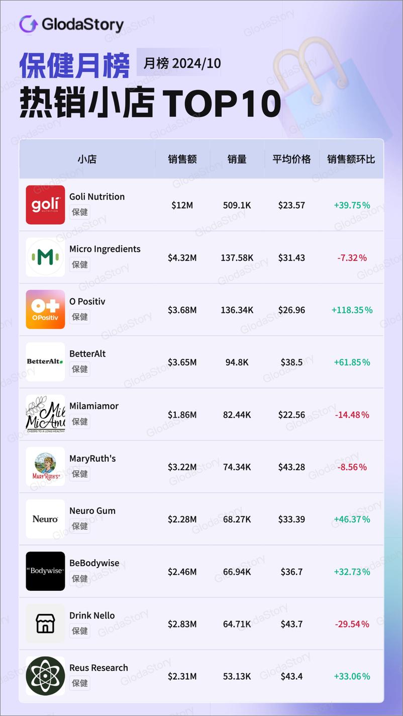 《GlodaStory：2024年10月TikTok美区保健品行业分析报告-13页》 - 第8页预览图