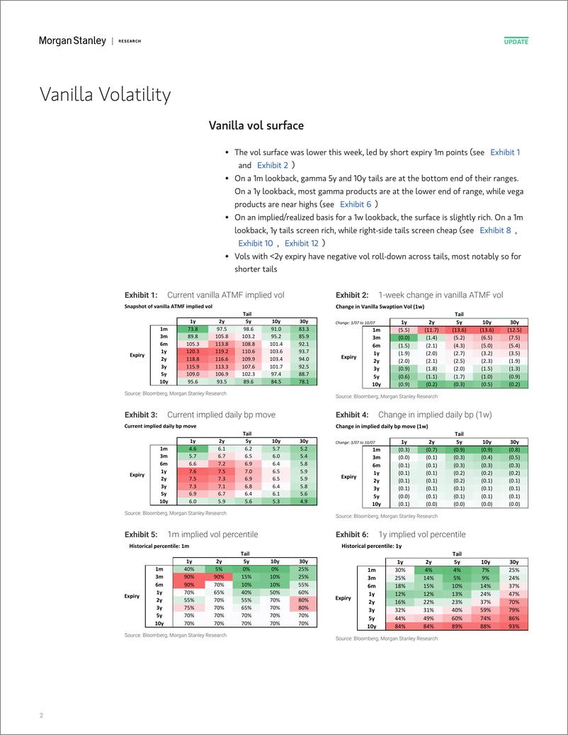 《Morgan Stanley Fixed-Global Macro Strategy US Rate Volatility Screener-109164890》 - 第2页预览图