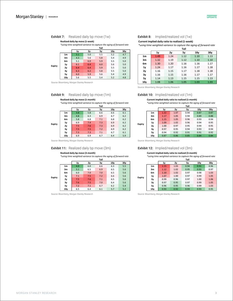 《Morgan Stanley Fixed-Global Macro Strategy US Rate Volatility Screener-109164890》 - 第3页预览图