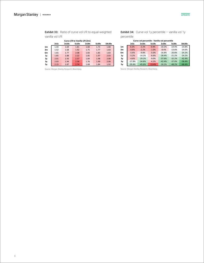 《Morgan Stanley Fixed-Global Macro Strategy US Rate Volatility Screener-109164890》 - 第8页预览图