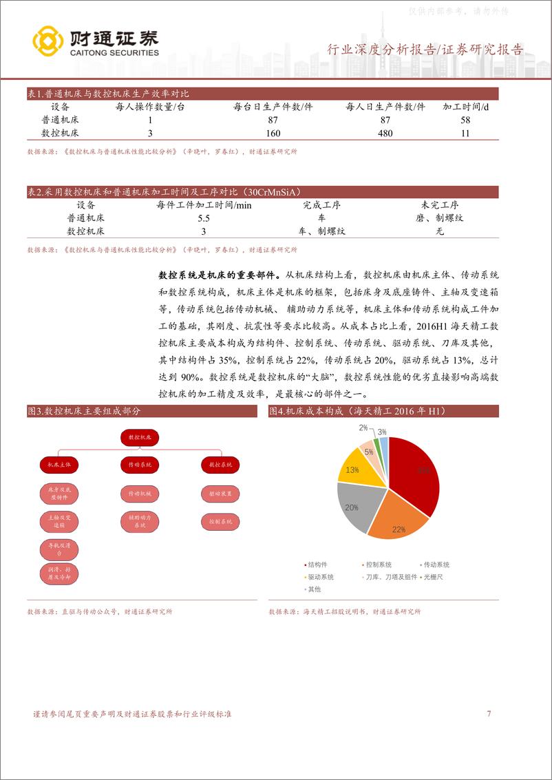 《财通证券-机械设备行业数控系统深度研究报告：高端市场亟需替代，下游需求有望触底回升-230414》 - 第7页预览图