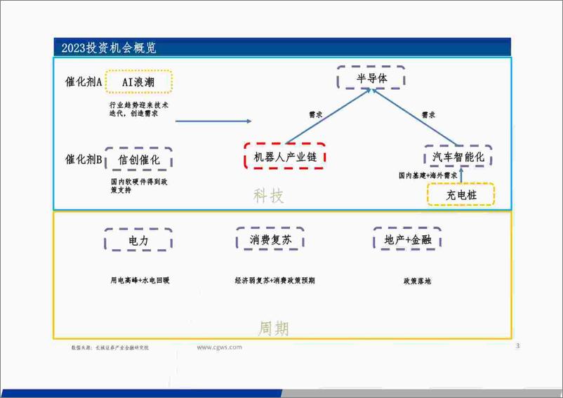 《四季度投资策略观点：底部已现，耐心等待-20230908-长城证券-69页》 - 第4页预览图