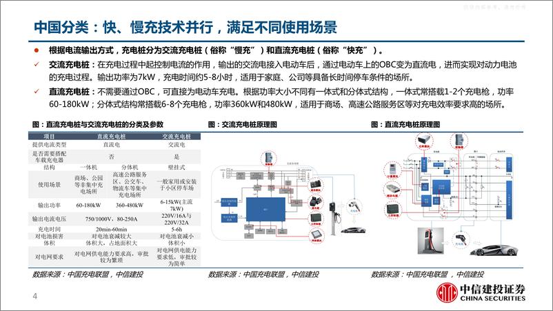 《中信建投-充电桩行业深度报告：柳暗花明又一村，充电桩迎黄金期-230424》 - 第4页预览图