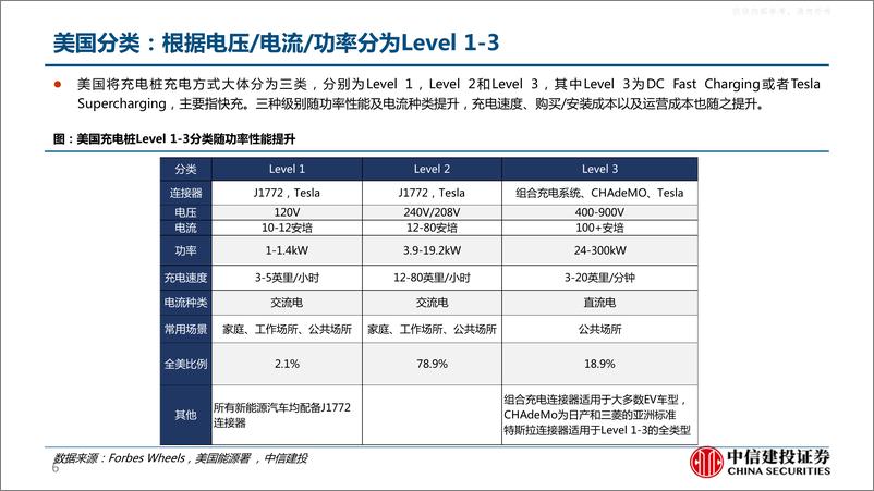 《中信建投-充电桩行业深度报告：柳暗花明又一村，充电桩迎黄金期-230424》 - 第6页预览图