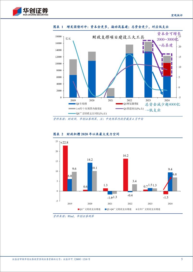 《【宏观快评】3月财政数据点评：财政发力为何偏慢？-240423-15页》 - 第5页预览图