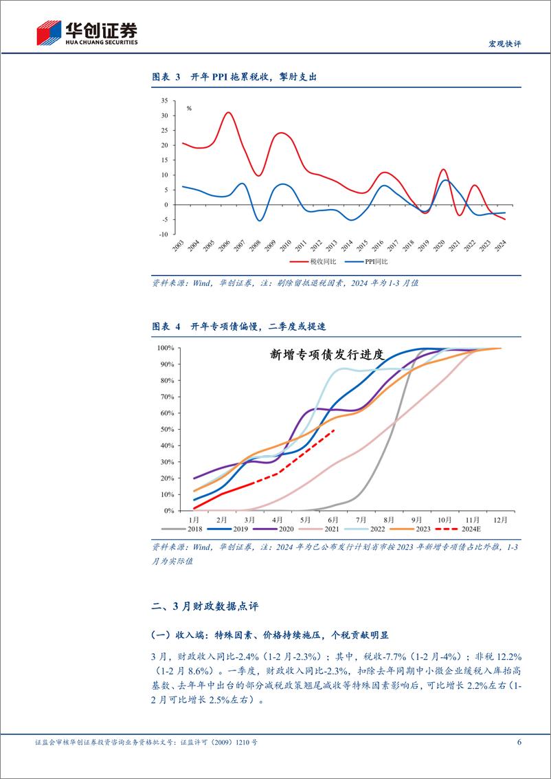 《【宏观快评】3月财政数据点评：财政发力为何偏慢？-240423-15页》 - 第6页预览图