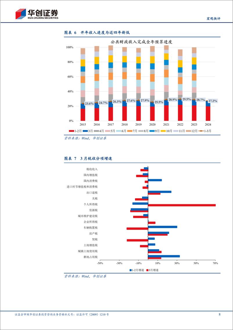 《【宏观快评】3月财政数据点评：财政发力为何偏慢？-240423-15页》 - 第8页预览图