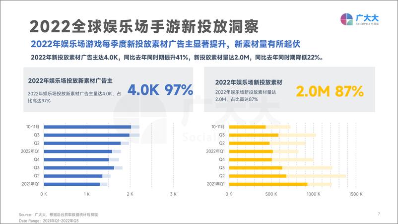 《广大大数据研究院——2022年全球娱乐场手游-37页》 - 第7页预览图