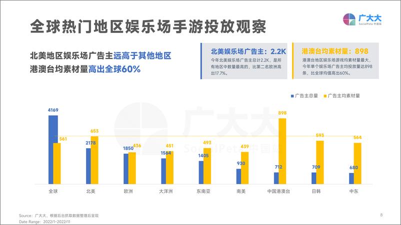 《广大大数据研究院——2022年全球娱乐场手游-37页》 - 第8页预览图