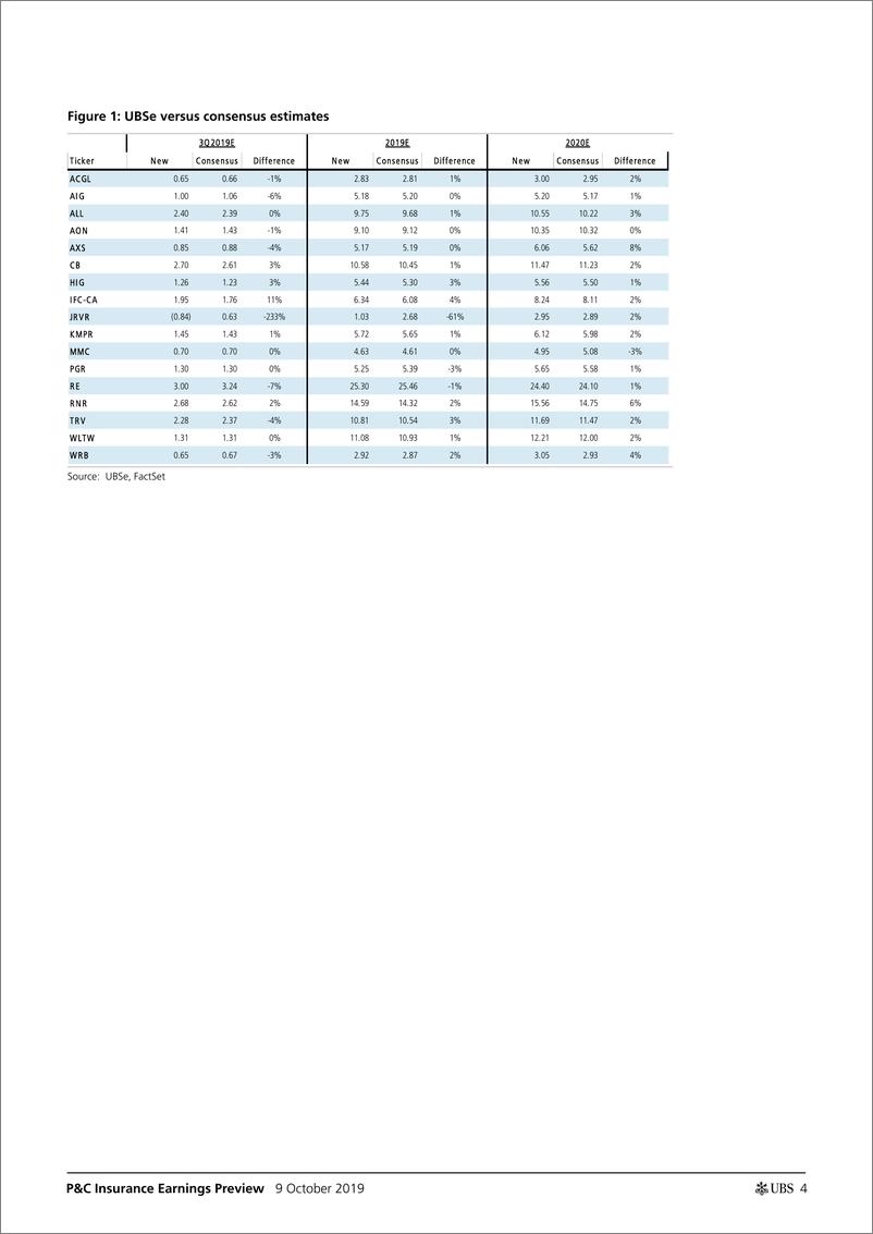 《瑞银-美股-保险行业-2019年Q3财险业绩预览：商业定价的势头仍在继续，但收益预期尚未跟上-2019.10.9-42页》 - 第5页预览图