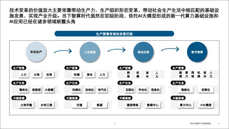 《2024AI智算产业趋势展望分析报告-25页》 - 第4页预览图