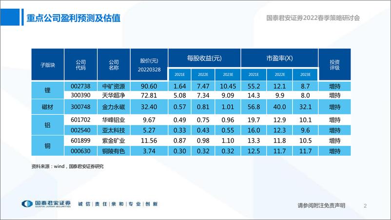 《有色金属行业：拥抱新能源变革，寻找低估值成长-20220329-国泰君安-54页》 - 第4页预览图