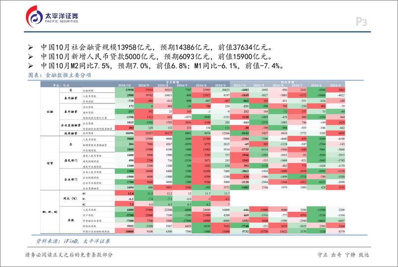 《10月金融数据点评：结构上出现积极信号-241113-太平洋证券-16页》 - 第3页预览图