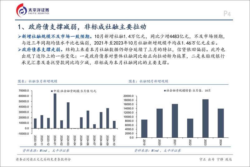 《10月金融数据点评：结构上出现积极信号-241113-太平洋证券-16页》 - 第4页预览图