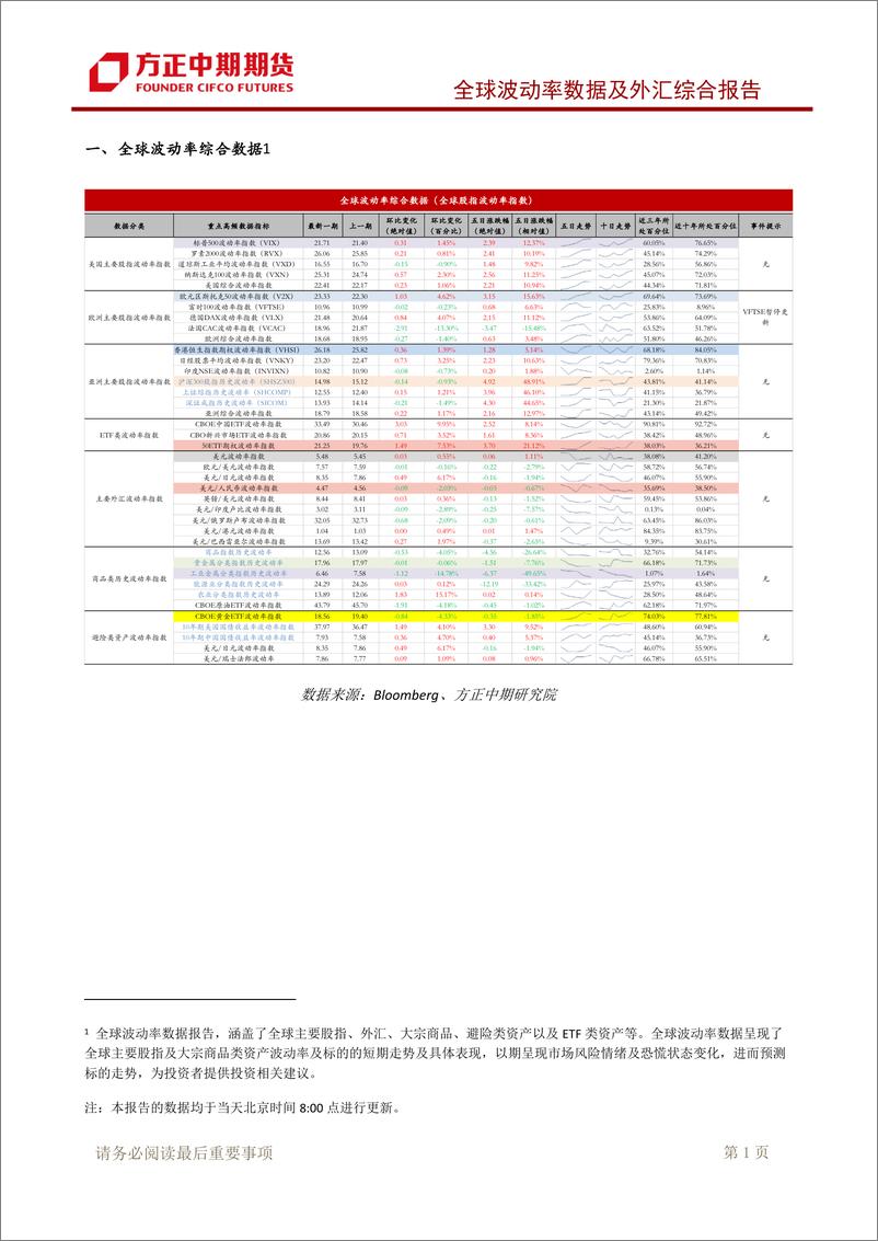 《全球波动率数据及外汇综合报告-20231022-方正中期期货-18页》 - 第3页预览图