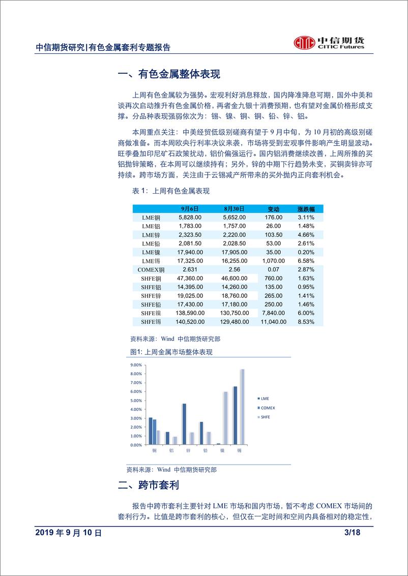 《有色金属专题报告：关注锡内外正套及买铜卖锌跨品种套利机会-20190910-中信期货-18页》 - 第4页预览图