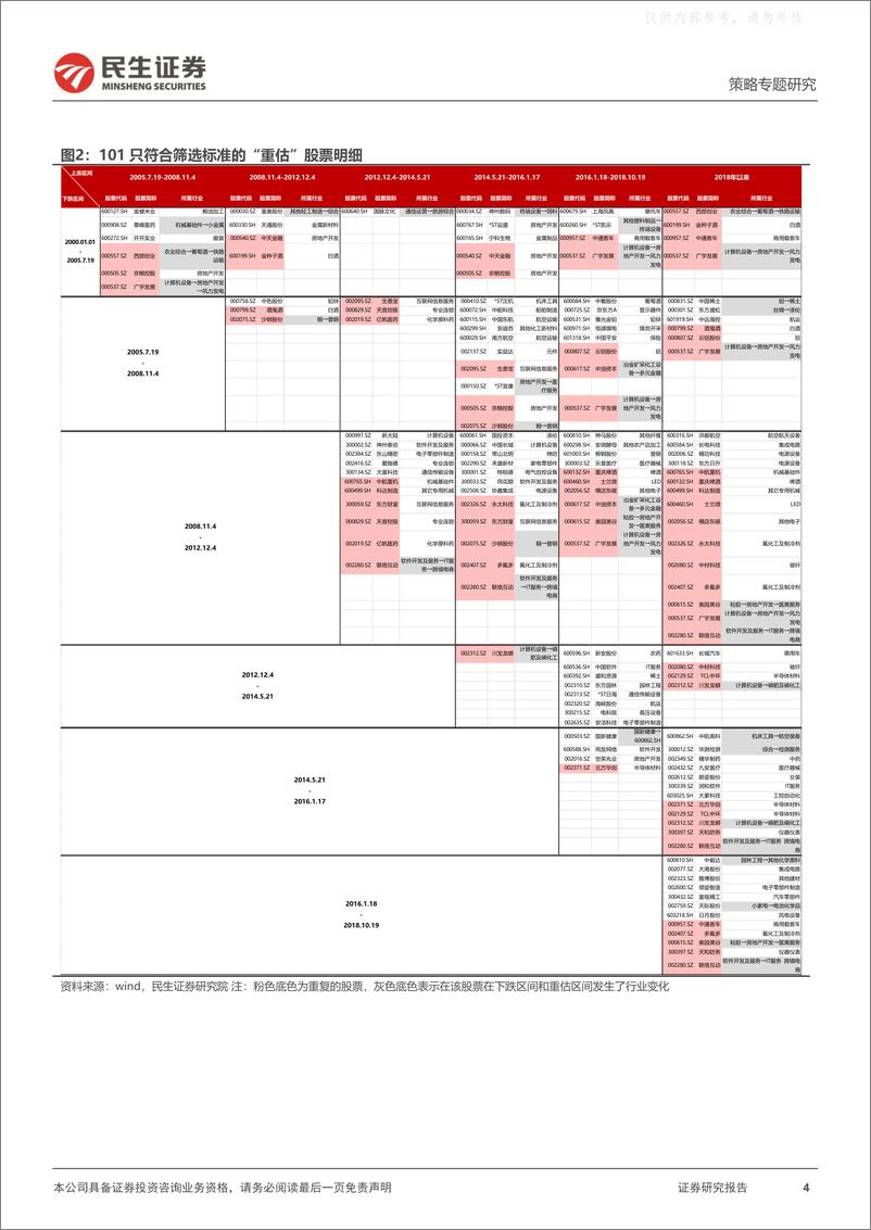 《民生证券-策略专题研究：价值重估，“十分之一”的逆袭-230327》 - 第4页预览图