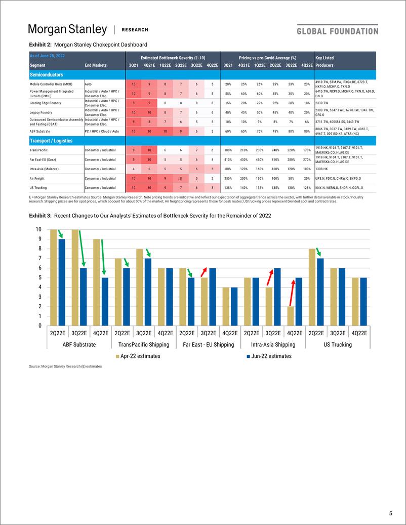 《Global Supply Chains - Supply Chain Chokepoint Tracker and Inflection Monitor – Bullwhip Effects Broadening》 - 第6页预览图