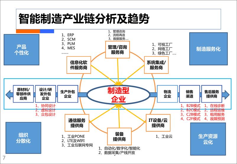 《中国电信践行工业4.0：打造智慧工厂 实现卓越制造-中国电信-2021-82页》 - 第8页预览图