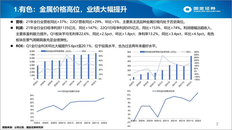 《有色钢铁行业年报&一季报综述：金属价格高位，业绩弹性显现-20220503-国金证券-19页》 - 第3页预览图