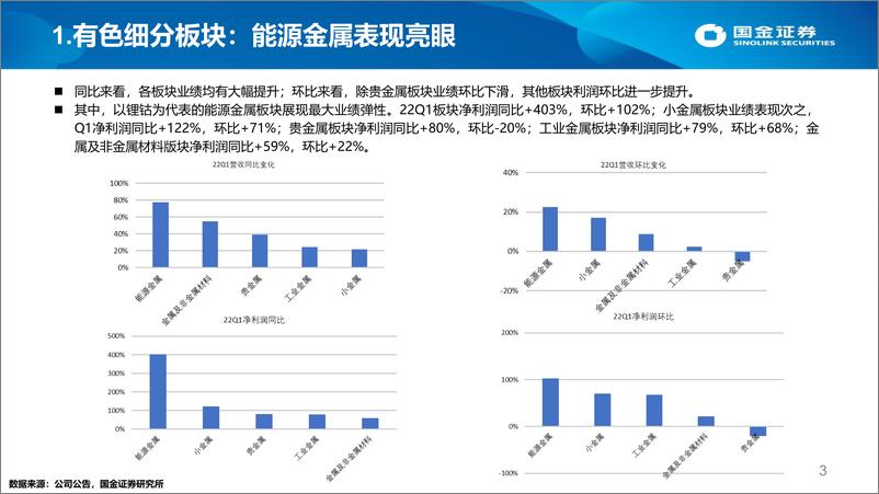 《有色钢铁行业年报&一季报综述：金属价格高位，业绩弹性显现-20220503-国金证券-19页》 - 第4页预览图