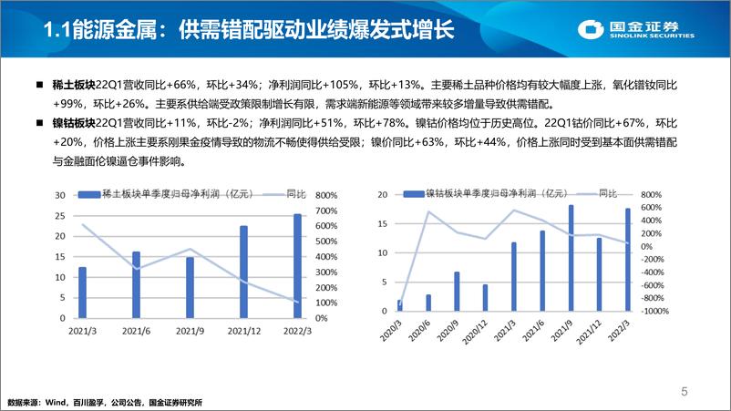 《有色钢铁行业年报&一季报综述：金属价格高位，业绩弹性显现-20220503-国金证券-19页》 - 第6页预览图