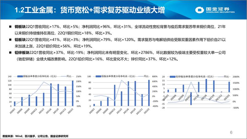 《有色钢铁行业年报&一季报综述：金属价格高位，业绩弹性显现-20220503-国金证券-19页》 - 第7页预览图