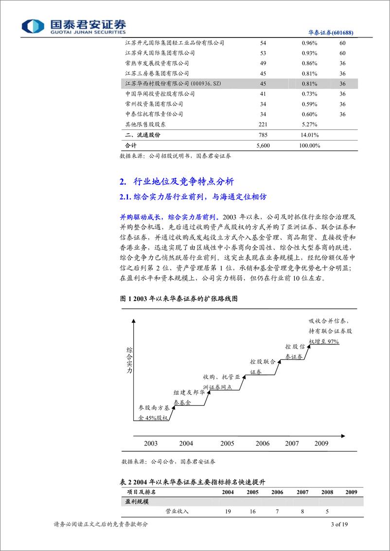 《华泰证券（国泰君安）-深度报告-快速崛起的行业领先者-100204》 - 第3页预览图